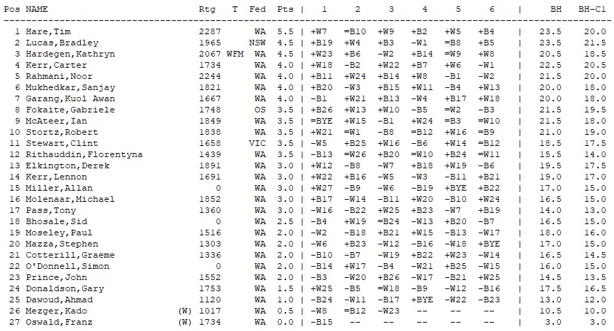 2024 SW Open Cross Table